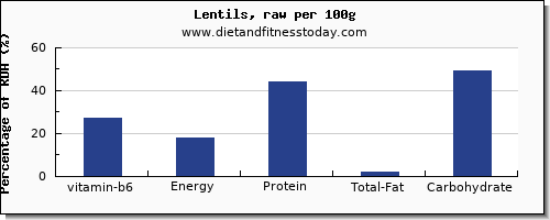 vitamin b6 and nutrition facts in lentils per 100g